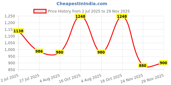 flipkart.com nivayo Heat Sealer 8 inch Impulse Handheld Packet Sealing Machine with Spare Teflon & 2 Extra Sealing Elements for Plastic Bags PE PP Bags Table Top Heat Sealer (200 MM) Table Top Heat Sealer nivayo Price History Graph from 2 Jul 2025 to 29 Nov 2025