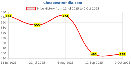 flipkart.com NIVAYO MH-999 500g x 0.01g (10mg) Weighing Scale Price History Graph from 11 Jul 2025 to 9 Oct 2025