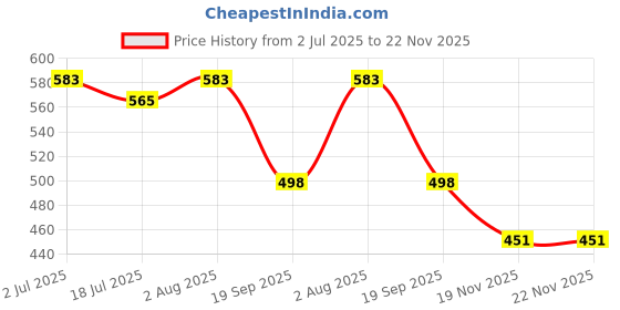 flipkart.com NIVAYO MH -999, (600gram) x 0.01g (10mg) Digital Jewelry Portable Weighing Scale, Weighing Scale (Black) TM-107 Weighing Scale Price History Graph from 2 Jul 2025 to 22 Nov 2025