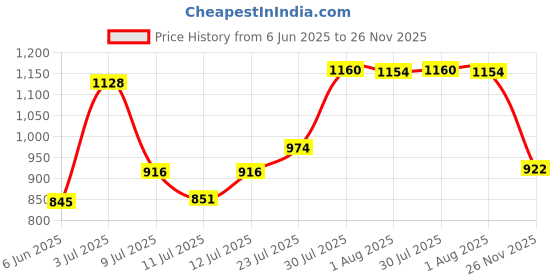 flipkart.com nivayo Portable Heat Sealer 8 Inch Table Top Heat Sealer ,Heat Sealer Machine for Plastic Packaging Impulse Sealing Machine 8 Inch For Packing Bag Seal Pouch Polythene Packet Food Storage Clips Packets Bags Poly Sealing Machine Table Top Heat Sealer HT-OL (200 mm) Table Top Heat Sealer nivayo Price History Graph from 6 Jun 2025 to 26 Nov 2025