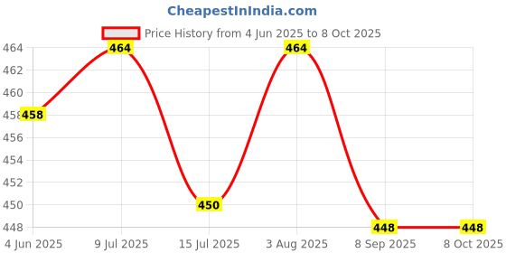 flipkart.com NIVAYO ® Digital Notebook 500gm x 10mg (0.01g) Gold and Silver Jewellery Weighing Scale Weighing Scale (Black) TM-A10 Weighing Scale Price History Graph from 4 Jun 2025 to 8 Oct 2025