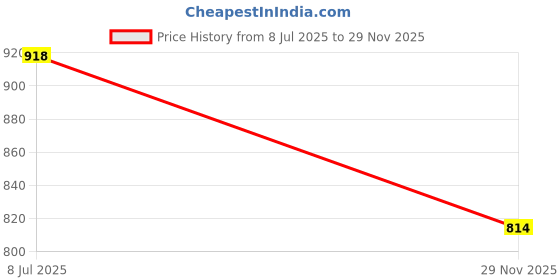flipkart.com NIVAYO ®TS-500 Kitchen Household Weighing Scale TS-500 | 30 Kg Weight Capacity, # Qualtiy Machines # For Kitchen Use Weighing Scale (TS-500)(Platform Size: (6.8 x 8.5) inch, White),C-63, Weighing Scale (White) Weighing Scale Price History Graph from 8 Jul 2025 to 29 Nov 2025