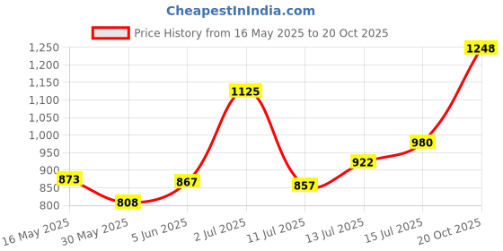 flipkart.com nivayo SDE7-VHG8F-KG8 Seal Machine Table Top Heat Sealer nivayo Price History Graph from 16 May 2025 to 20 Oct 2025