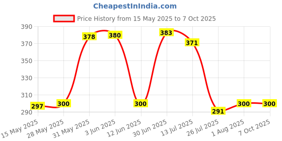 flipkart.com NIVAYO SF-400 A, 10Kg Weight Machine with Fast Response Sensor for Shop, Home Weighing Scale Price History Graph from 15 May 2025 to 6 Oct 2025