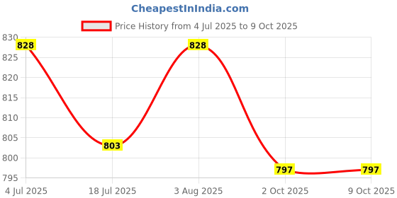 flipkart.com NIVAYO SF 830 High Defination, Digital Weighing Scale for Jewellery, FC-8,(Multicolor) Weighing Scale Price History Graph from 4 Jul 2025 to 8 Oct 2025