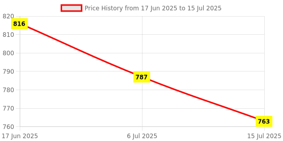 flipkart.com NIVAYO SF 830 High Defination, Digital Weighing Scale for Jewellery, FC-9,(Multicolor) Weighing Scale Price History Graph from 17 Jun 2025 to 15 Jul 2025