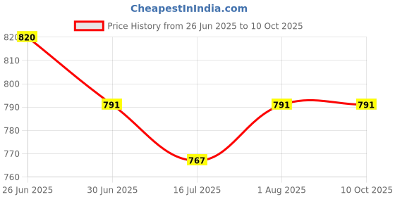 flipkart.com NIVAYO SF 830 High Defination, Digital Weighing Scale for Jewellery, FC-! ,(Multicolor) Weighing Scale Price History Graph from 26 Jun 2025 to 9 Oct 2025