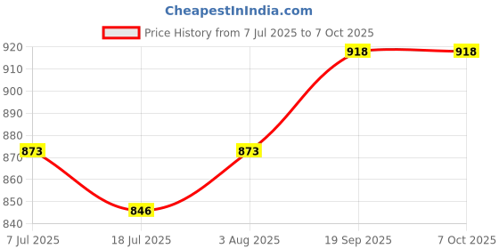 flipkart.com NIVAYO Tare Function Inbuild TS-500v 25 kg Weighing Scale Price History Graph from 7 Jul 2025 to 7 Oct 2025