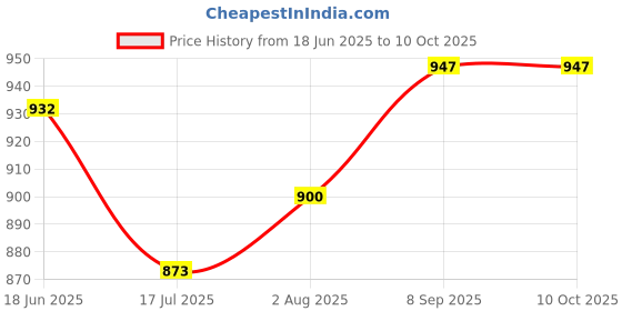 flipkart.com NIVAYO TS500 DIGITAL KITCHEN WEIGHING SCALE 20 KG X 1GM Weighing Scale Price History Graph from 18 Jun 2025 to 9 Oct 2025
