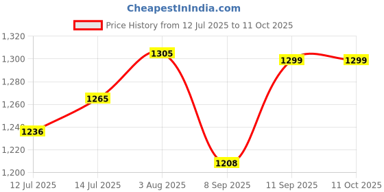 flipkart.com NIVAYO V-58 ELECTRONIC COMPACT SCALE 30 KG DOUBLE LED DISPLAY, 4V RE-CHARGEABLE BATTERY FOR MULTIPURPOSE USE : KITCHEN,OFFICES,WAREHOUSES,LABORATORIES, SHOP WEIGHT SCALE ,MULTICOLOURS, TM-77 Weighing Scale Price History Graph from 12 Jul 2025 to 10 Oct 2025