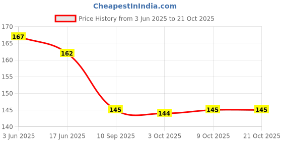 flipkart.com nivdeep enterprise Girls Multicolor Cosmetic Bag nivdeep enterprise Price History Graph from 3 Jun 2025 to 21 Oct 2025