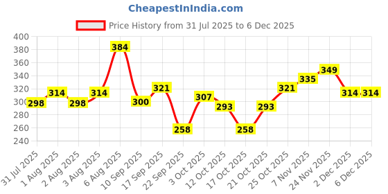 flipkart.com nivea Aloe Hydration, Big Moisturizer Lotion, Deep Moisture Serum, Natural Aloe Vera nivea Price History Graph from 31 Jul 2025 to 5 Dec 2025