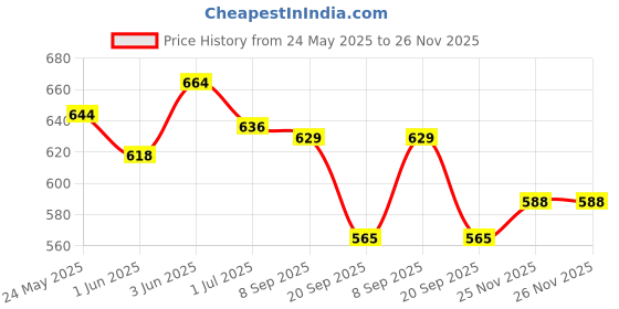flipkart.com nivea Body Lotion , Shea Smooth 400 ml & Body Milk 200 ml - Pack of 2 nivea Price History Graph from 24 May 2025 to 25 Nov 2025