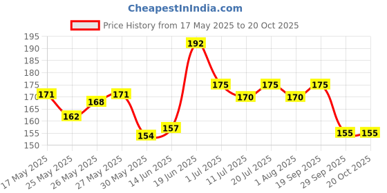 flipkart.com nivea Body Wash, Fresh Powerfruit Shower Gel, with Antioxidants & Blueberry Scent nivea Price History Graph from 17 May 2025 to 19 Oct 2025