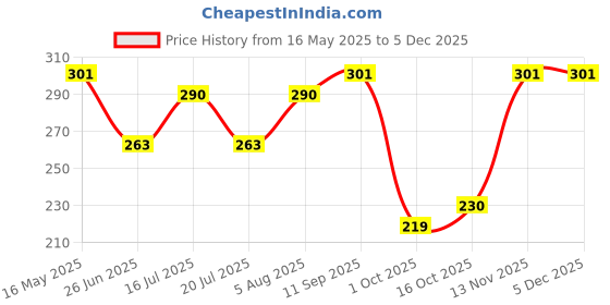 flipkart.com nivea Body Wash, Lemon & Oil Shower Gel, Pampering Care with Refreshing Scent of Lemon nivea Price History Graph from 16 May 2025 to 4 Dec 2025