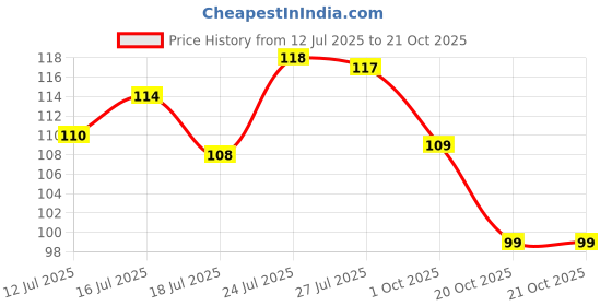 flipkart.com nivea Body Wash, Lemon & Oil Shower Gel, Pampering Care with Refreshing Scent of Lemon nivea Price History Graph from 12 Jul 2025 to 21 Oct 2025
