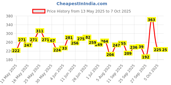 flipkart.com nivea Cocoa Nourish, Moisturizer Oil in Lotion, with Deep Moisture Serum, Cocoa Butter nivea Price History Graph from 13 May 2025 to 7 Oct 2025