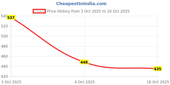flipkart.com nivea Combo Body Milk Lotion, Moisturizer, Hyaluronic acid & Soft SPF15 UV Day Cream nivea Price History Graph from 3 Oct 2025 to 16 Oct 2025