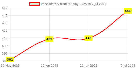 flipkart.com Nivea Combo Set Combo Set nivea Price History Graph from 30 May 2025 to 2 Jul 2025