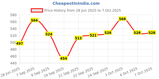flipkart.com Nivea Combo Set Combo Set nivea Price History Graph from 28 Jun 2025 to 4 Oct 2025