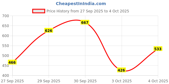 flipkart.com nivea Combo with Moisturizer Body Lotion, Soft Face Cream with SPF, Deo Roll for Women nivea Price History Graph from 27 Sep 2025 to 4 Oct 2025