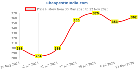 flipkart.com nivea Cool Kick Deodorant Roll On, 25ml Deodorant Roll-on-For Men nivea Price History Graph from 30 May 2025 to 12 Nov 2025