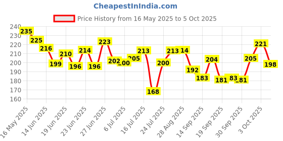 flipkart.com nivea Cool Kick Deodorant Roll-on |25ml Each| Deodorant Roll-on-For Men nivea Price History Graph from 16 May 2025 to 5 Oct 2025
