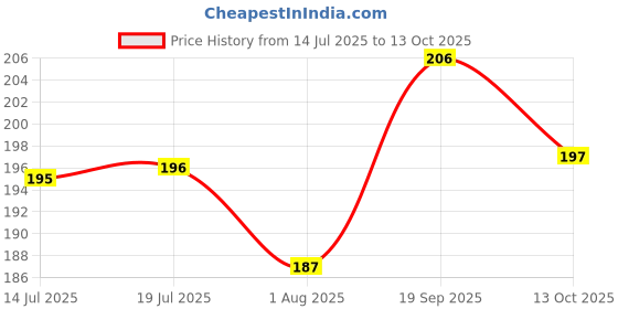 flipkart.com nivea Cool Kick Whitning Smooth Skin Deodorant Roll-on - For Men nivea Price History Graph from 14 Jul 2025 to 13 Oct 2025