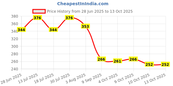 flipkart.com NIVEA Creme, Dark Spot Reduction, Non Greasy Moisturizer Face Cream for Men,UV Protect Price History Graph from 28 Jun 2025 to 10 Oct 2025