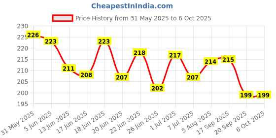flipkart.com nivea Deep Impact Freshness 50ml Deodorant Roll-on-For Men nivea Price History Graph from 31 May 2025 to 5 Oct 2025
