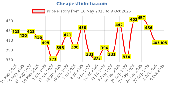 flipkart.com nivea Deep Impact Freshness Deodorant Roll-on-For Men nivea Price History Graph from 16 May 2025 to 7 Oct 2025