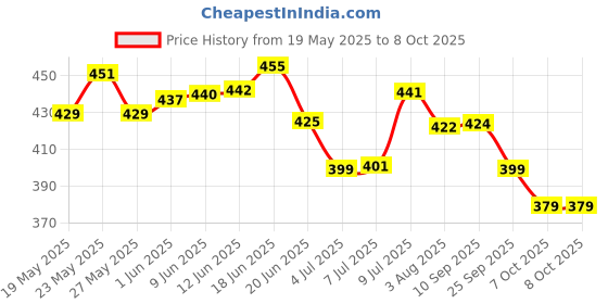 flipkart.com nivea DEEP IMPACT FRESHNESS DEODORENT ROLL ON 50ML PACK OF 2 Deodorant Roll-on-For Men nivea Price History Graph from 19 May 2025 to 7 Oct 2025