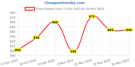 flipkart.com nivea DEEP SMOOTH SHAVE SHAVING FOAM IMPORTED nivea Price History Graph from 13 Oct 2025 to 25 Nov 2025