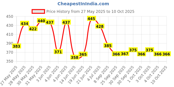 flipkart.com nivea Deo Milk Beauty Dry Deodorant Roll on Each 40ml Pack of 3 Deodorant Roll-on-For Women nivea Price History Graph from 27 May 2025 to 10 Oct 2025