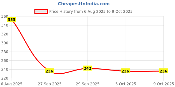 flipkart.com nivea Deo Milk Beauty Elixir (150ml) Each Fresh Deodorant Set of- 2 Deodorant Spray - For Women nivea Price History Graph from 6 Aug 2025 to 9 Oct 2025