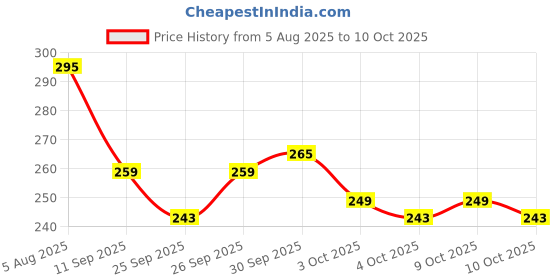 flipkart.com nivea (Deo) Milk Beauty Elixir Dry Deodorant Each 150ml Set 2 Deodorant Spray - For Women nivea Price History Graph from 5 Aug 2025 to 10 Oct 2025