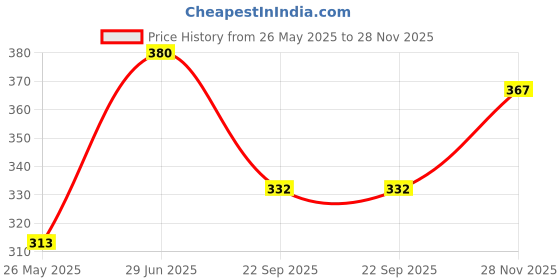 flipkart.com nivea (Deo Milk Beauty Elixir Dry Deodorant) Each Dry 150ml Pack of2 Deodorant Spray - For Women nivea Price History Graph from 26 May 2025 to 28 Nov 2025