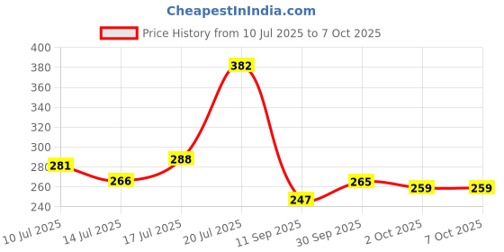 flipkart.com nivea Deo Milk Beauty Elixir Fresh Deodorant Roll on Each 40ml Pack of 2 Deodorant Roll-on - For Women nivea Price History Graph from 10 Jul 2025 to 7 Oct 2025