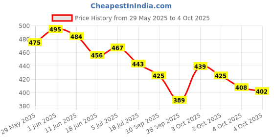 flipkart.com nivea Deo Milk Beauty Elixir Fresh Deodorant Roll on Each 40ml Pack of 3 Deodorant Roll-on - For Women nivea Price History Graph from 29 May 2025 to 4 Oct 2025