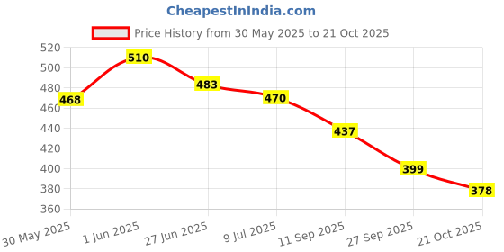 flipkart.com nivea DEODORANT Deodorant Spray - For Women nivea Price History Graph from 30 May 2025 to 21 Oct 2025