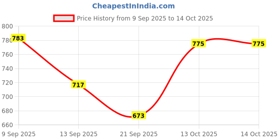 flipkart.com nivea For Men Shave Foam Sensitive Instant Protection 200ml MADE IN GERMANY nivea Price History Graph from 9 Sep 2025 to 14 Oct 2025