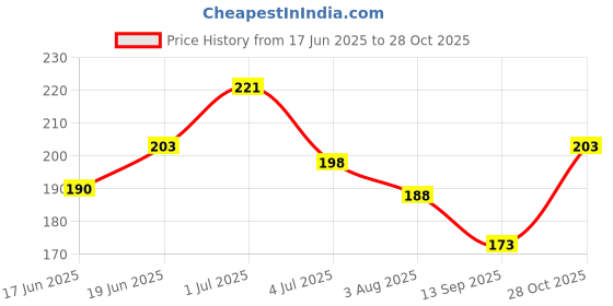 flipkart.com nivea Fresh Active - 50ml - F01 Deodorant Spray - For Men nivea Price History Graph from 17 Jun 2025 to 28 Oct 2025