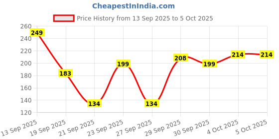 flipkart.com nivea Fresh Active 72H Active Protection Roll on Deodorant Roll-on - For Men nivea Price History Graph from 13 Sep 2025 to 5 Oct 2025