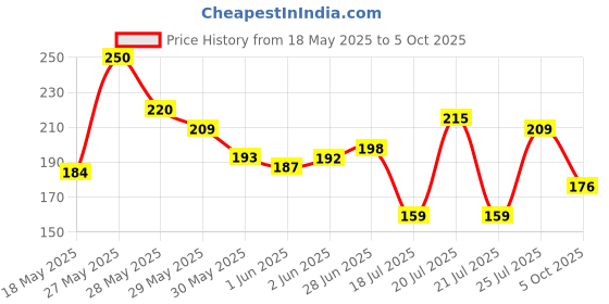 flipkart.com nivea Fresh Active Body Spray-For Men nivea Price History Graph from 18 May 2025 to 5 Oct 2025