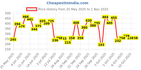 flipkart.com nivea Fresh Active Deodorant Roll-on Deodorant Roll-on-For Men nivea Price History Graph from 25 May 2025 to 30 Oct 2025