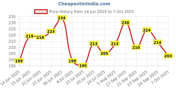 flipkart.com nivea Fresh Active Long Lasting Deo Roll On for Men (25ml X 2) Deodorant Roll-on - For Men nivea Price History Graph from 14 Jun 2025 to 7 Oct 2025