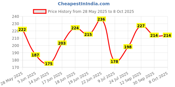 flipkart.com nivea Fresh Active Original Longlasting (150 ML) Deodorant Spray-For Men nivea Price History Graph from 28 May 2025 to 8 Oct 2025