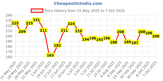 flipkart.com nivea Fresh Active Roll-On (25ml Each) - Long-Lasting Odor Protection for All-Day Deodorant Roll-on-For Men nivea Price History Graph from 15 May 2025 to 6 Oct 2025