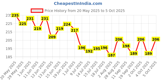 flipkart.com nivea Fresh Active Roll on (25ml x 2) Deodorant Roll-on-For Men nivea Price History Graph from 20 May 2025 to 4 Oct 2025