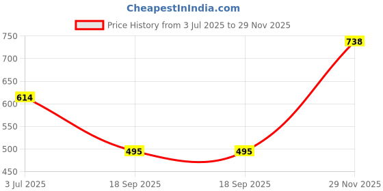 flipkart.com nivea Fresh Active,Fresh Power,Silver Protect Deodorant Roll-on - For Men nivea Price History Graph from 3 Jul 2025 to 29 Nov 2025